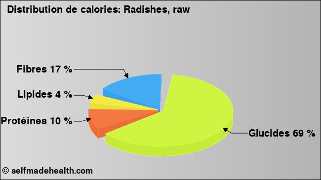 Calories: Radishes, raw (diagramme, valeurs nutritives)