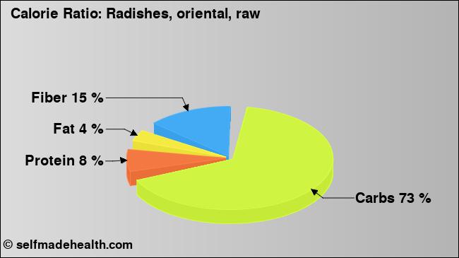 Calorie ratio: Radishes, oriental, raw (chart, nutrition data)