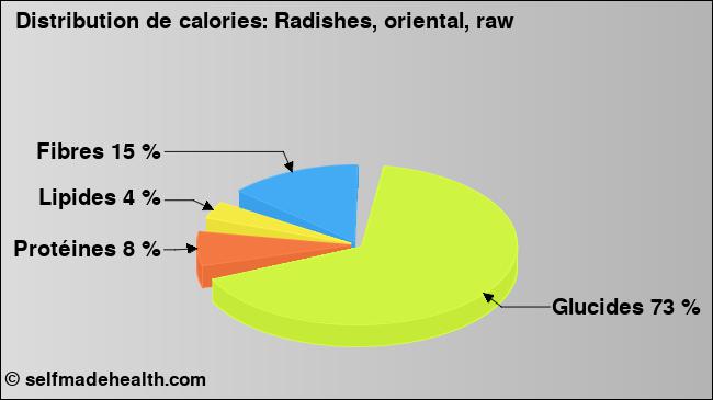 Calories: Radishes, oriental, raw (diagramme, valeurs nutritives)