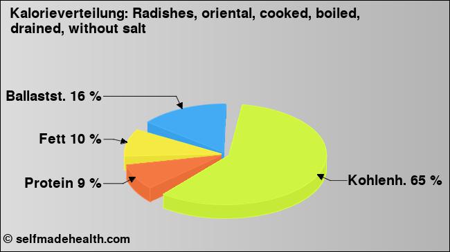 Kalorienverteilung: Radishes, oriental, cooked, boiled, drained, without salt (Grafik, Nährwerte)