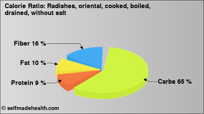 Calorie ratio: Radishes, oriental, cooked, boiled, drained, without salt (chart, nutrition data)
