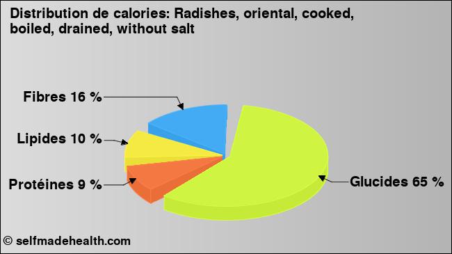 Calories: Radishes, oriental, cooked, boiled, drained, without salt (diagramme, valeurs nutritives)