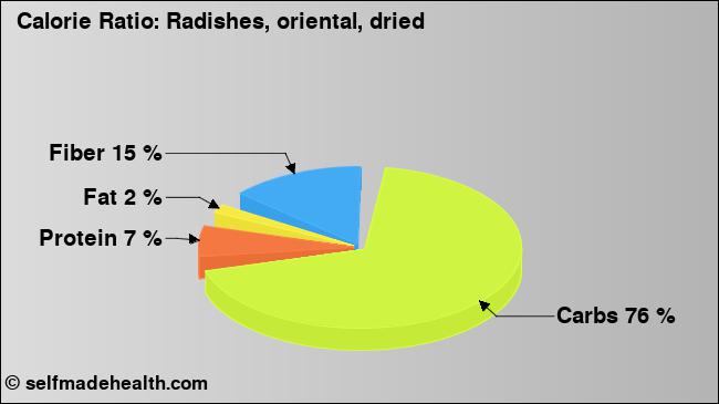 Calorie ratio: Radishes, oriental, dried (chart, nutrition data)