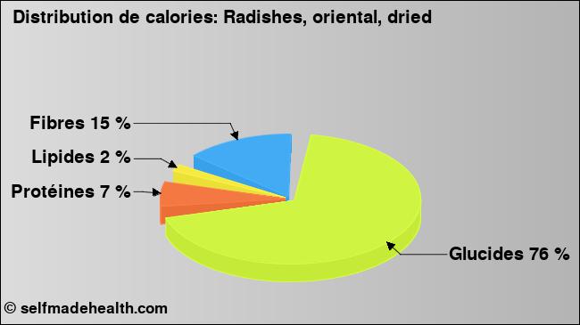 Calories: Radishes, oriental, dried (diagramme, valeurs nutritives)