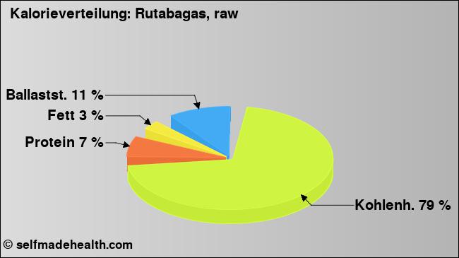 Kalorienverteilung: Rutabagas, raw (Grafik, Nährwerte)