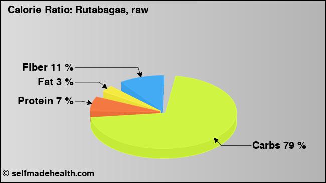 Calorie ratio: Rutabagas, raw (chart, nutrition data)