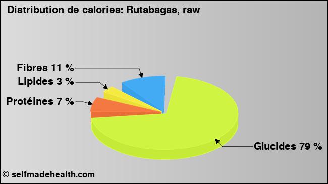 Calories: Rutabagas, raw (diagramme, valeurs nutritives)