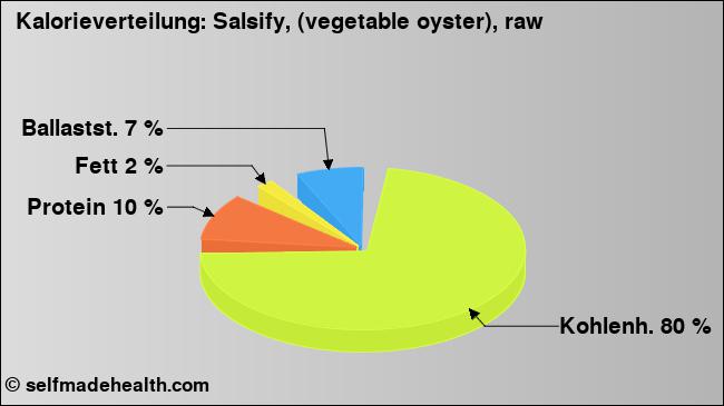 Kalorienverteilung: Salsify, (vegetable oyster), raw (Grafik, Nährwerte)