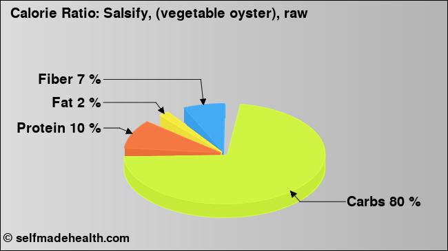 Calorie ratio: Salsify, (vegetable oyster), raw (chart, nutrition data)