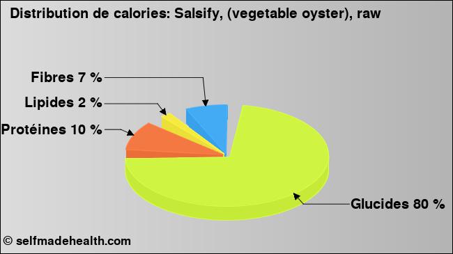 Calories: Salsify, (vegetable oyster), raw (diagramme, valeurs nutritives)