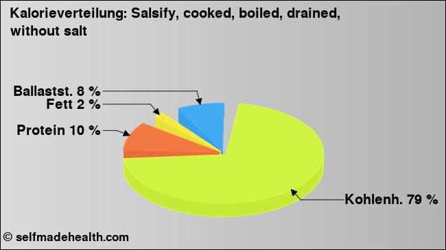 Kalorienverteilung: Salsify, cooked, boiled, drained, without salt (Grafik, Nährwerte)