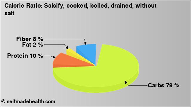 Calorie ratio: Salsify, cooked, boiled, drained, without salt (chart, nutrition data)