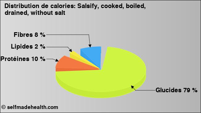 Calories: Salsify, cooked, boiled, drained, without salt (diagramme, valeurs nutritives)