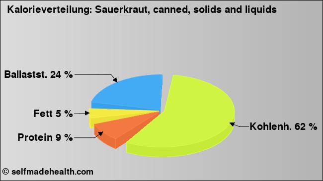 Kalorienverteilung: Sauerkraut, canned, solids and liquids (Grafik, Nährwerte)