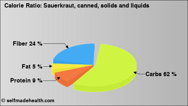 Calorie ratio: Sauerkraut, canned, solids and liquids (chart, nutrition data)
