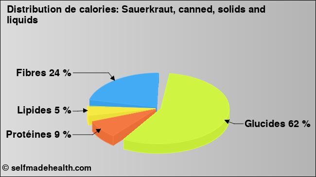 Calories: Sauerkraut, canned, solids and liquids (diagramme, valeurs nutritives)