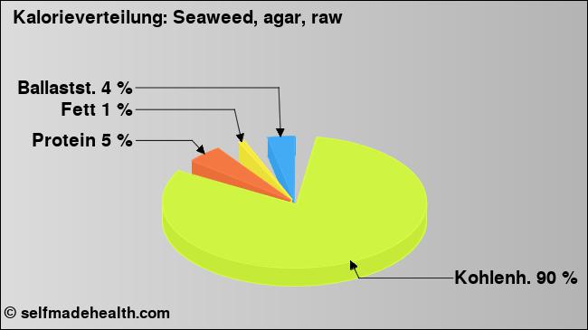 Kalorienverteilung: Seaweed, agar, raw (Grafik, Nährwerte)
