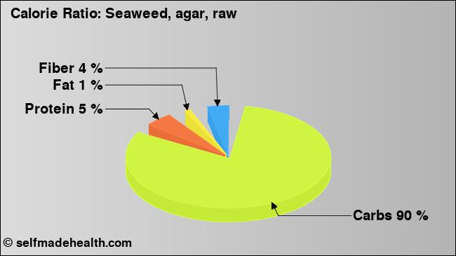 Calorie ratio: Seaweed, agar, raw (chart, nutrition data)