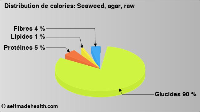 Calories: Seaweed, agar, raw (diagramme, valeurs nutritives)