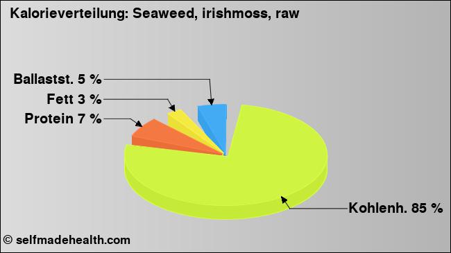 Kalorienverteilung: Seaweed, irishmoss, raw (Grafik, Nährwerte)