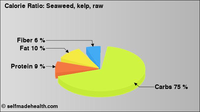 Calorie ratio: Seaweed, kelp, raw (chart, nutrition data)