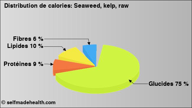 Calories: Seaweed, kelp, raw (diagramme, valeurs nutritives)