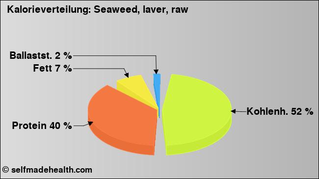 Kalorienverteilung: Seaweed, laver, raw (Grafik, Nährwerte)