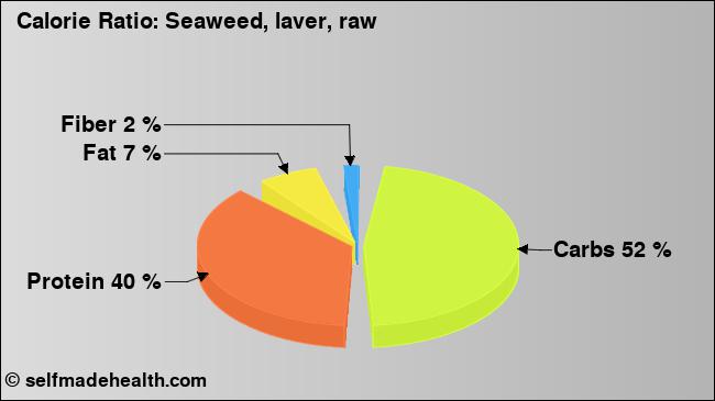 Calorie ratio: Seaweed, laver, raw (chart, nutrition data)