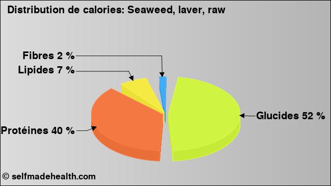 Calories: Seaweed, laver, raw (diagramme, valeurs nutritives)
