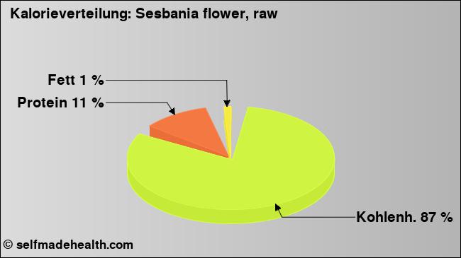 Kalorienverteilung: Sesbania flower, raw (Grafik, Nährwerte)
