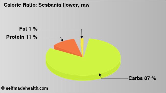Calorie ratio: Sesbania flower, raw (chart, nutrition data)