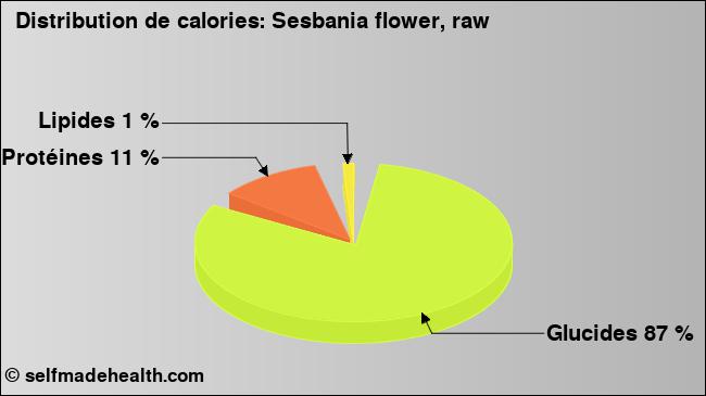 Calories: Sesbania flower, raw (diagramme, valeurs nutritives)