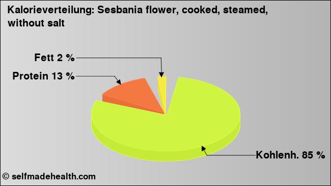Kalorienverteilung: Sesbania flower, cooked, steamed, without salt (Grafik, Nährwerte)