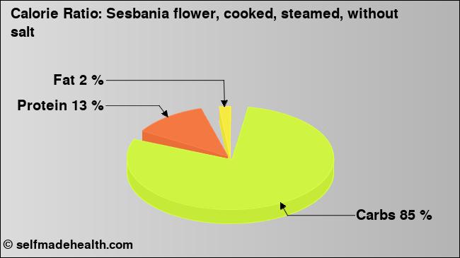 Calorie ratio: Sesbania flower, cooked, steamed, without salt (chart, nutrition data)