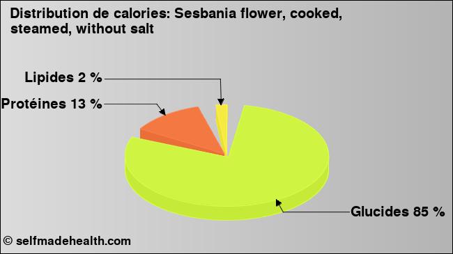 Calories: Sesbania flower, cooked, steamed, without salt (diagramme, valeurs nutritives)