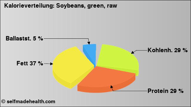 Kalorienverteilung: Soybeans, green, raw (Grafik, Nährwerte)