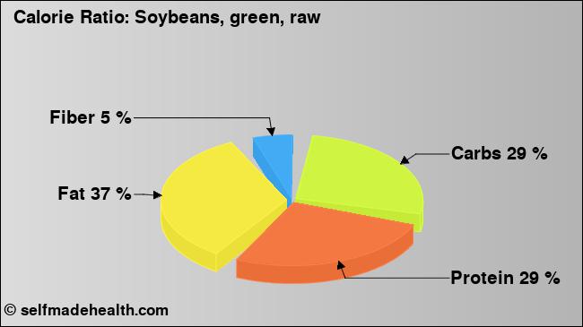 Calorie ratio: Soybeans, green, raw (chart, nutrition data)