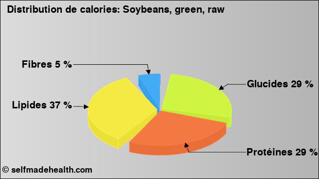 Calories: Soybeans, green, raw (diagramme, valeurs nutritives)