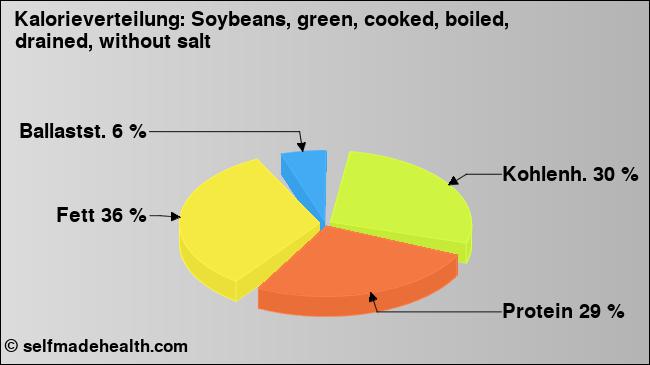 Kalorienverteilung: Soybeans, green, cooked, boiled, drained, without salt (Grafik, Nährwerte)