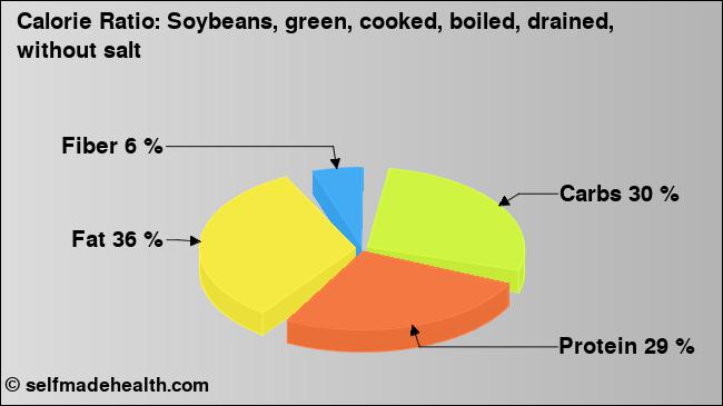 Calorie ratio: Soybeans, green, cooked, boiled, drained, without salt (chart, nutrition data)