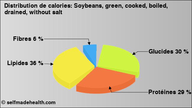 Calories: Soybeans, green, cooked, boiled, drained, without salt (diagramme, valeurs nutritives)