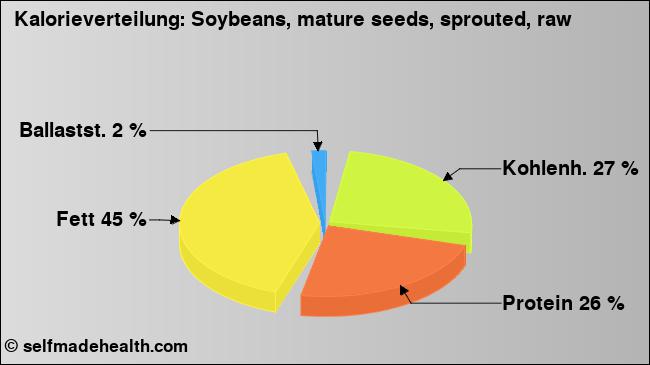 Kalorienverteilung: Soybeans, mature seeds, sprouted, raw (Grafik, Nährwerte)