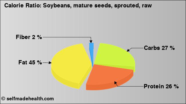 Calorie ratio: Soybeans, mature seeds, sprouted, raw (chart, nutrition data)