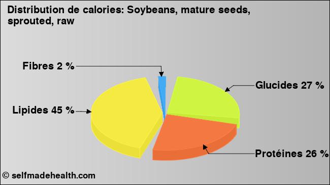 Calories: Soybeans, mature seeds, sprouted, raw (diagramme, valeurs nutritives)