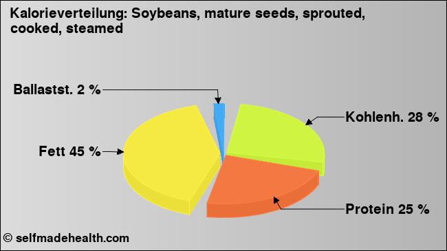 Kalorienverteilung: Soybeans, mature seeds, sprouted, cooked, steamed (Grafik, Nährwerte)