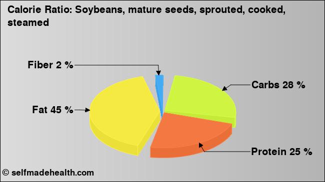 Calorie ratio: Soybeans, mature seeds, sprouted, cooked, steamed (chart, nutrition data)