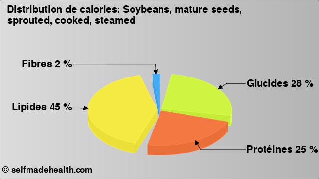 Calories: Soybeans, mature seeds, sprouted, cooked, steamed (diagramme, valeurs nutritives)