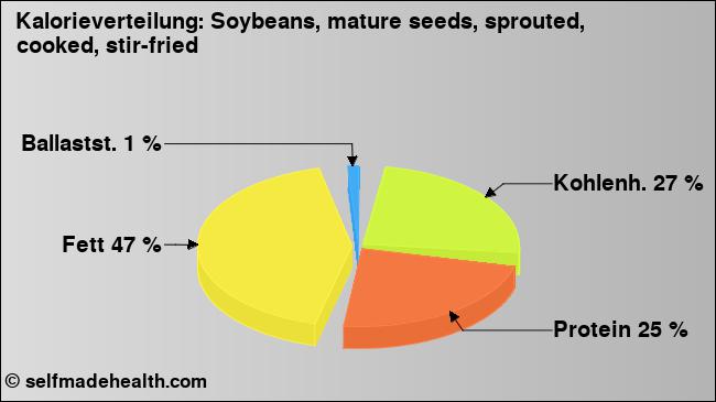 Kalorienverteilung: Soybeans, mature seeds, sprouted, cooked, stir-fried (Grafik, Nährwerte)