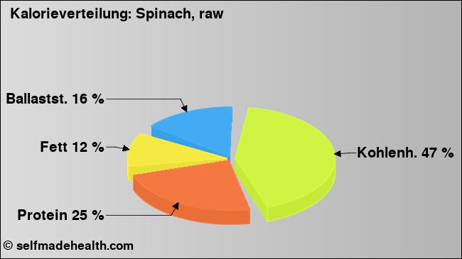 Kalorienverteilung: Spinach, raw (Grafik, Nährwerte)