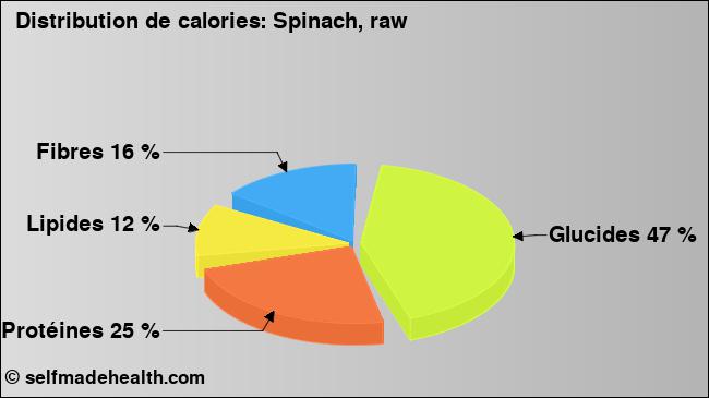 Calories: Spinach, raw (diagramme, valeurs nutritives)